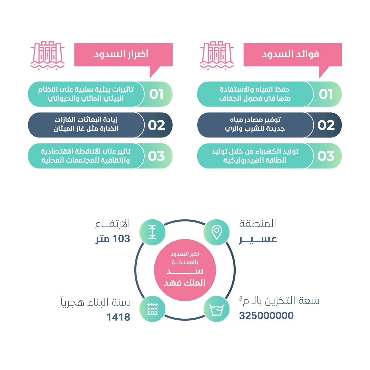 فوائد السدود في المملكة العربية السعودية