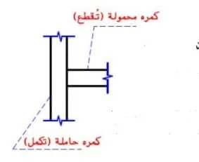 الكمرة الحاملة للكمرة الأخرى